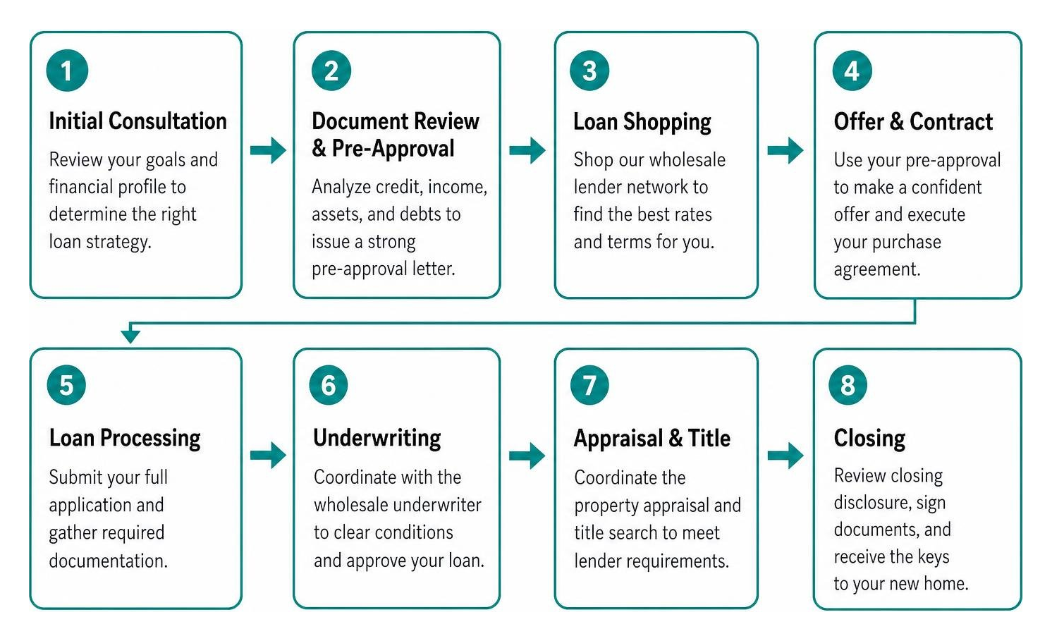 Step-by-step mortgage broker workflow from pre-approval to closing Step-by-step mortgage broker workflow from pre-approval to closing