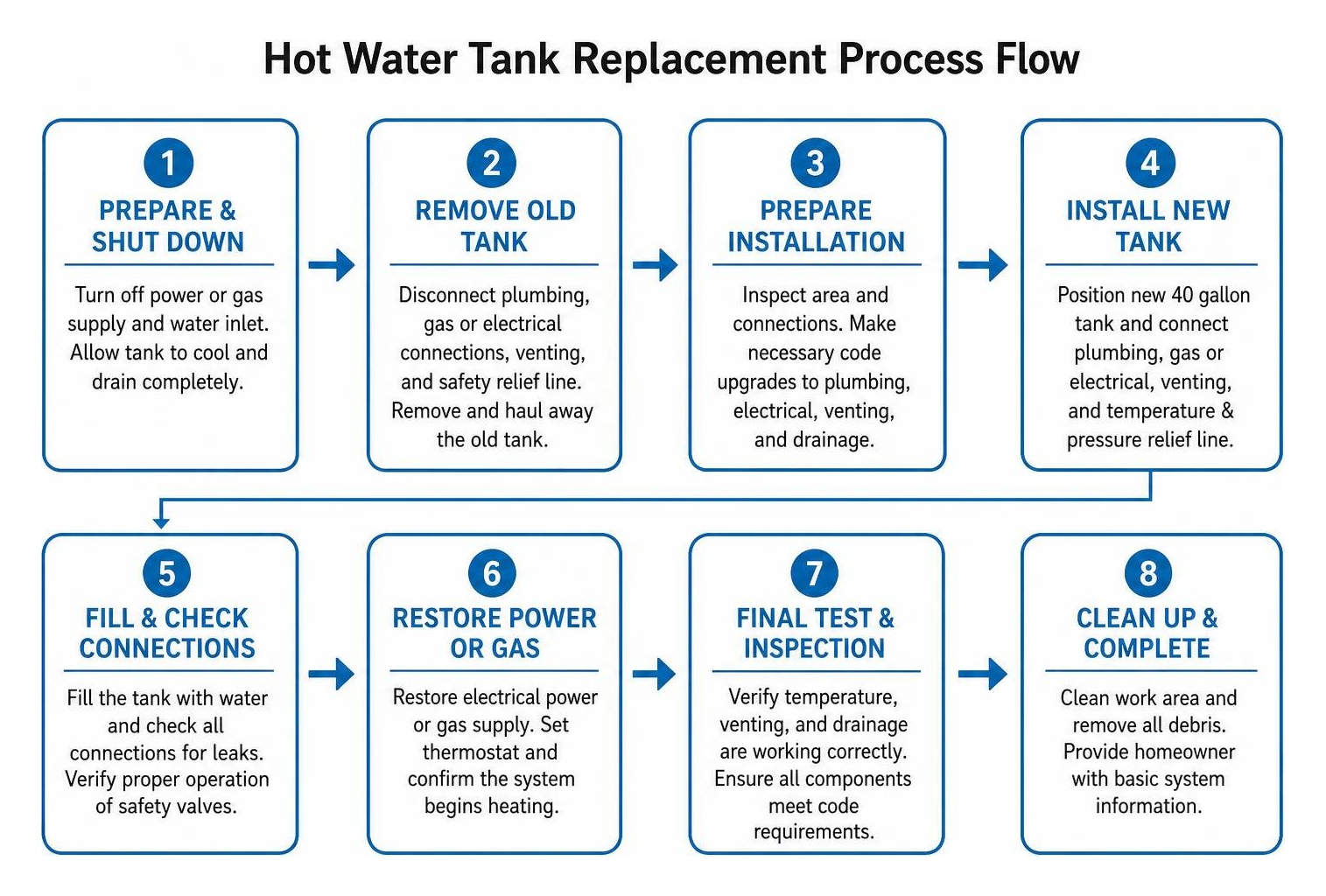 hot water tank replacement process flow
