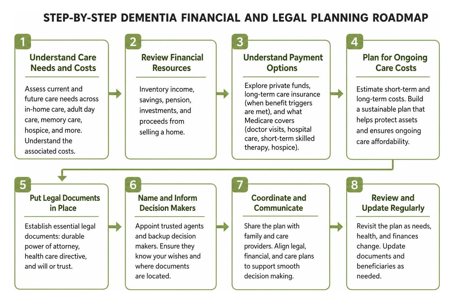 Step-by-step dementia financial and legal planning roadmap Step-by-step dementia financial and legal planning roadmap
