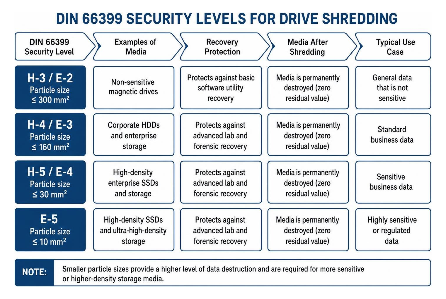 DIN 66399 Security Levels for Drive Shredding