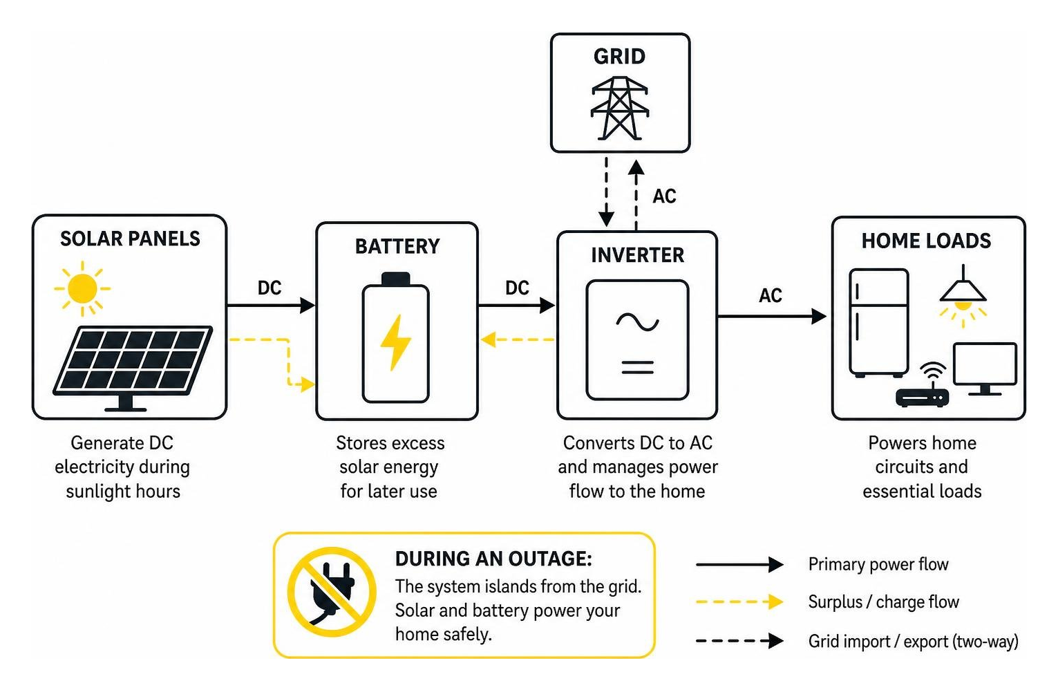 Solar-plus-storage energy flow diagram showing generation, storage, inverter, and home loads Solar-plus-storage energy flow diagram showing generation, storage, inverter, and home loads