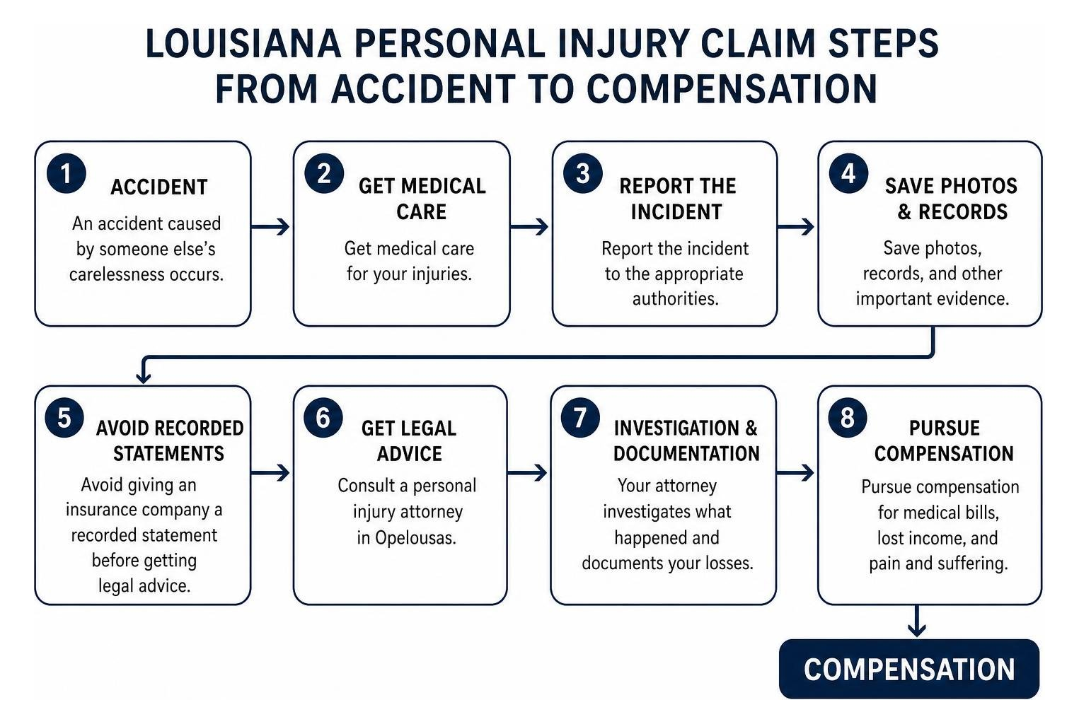 Louisiana personal injury claim steps from accident to compensation Louisiana personal injury claim steps from accident to compensation