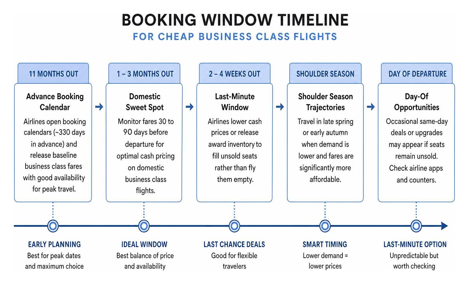 Booking window timeline for cheap business class flights