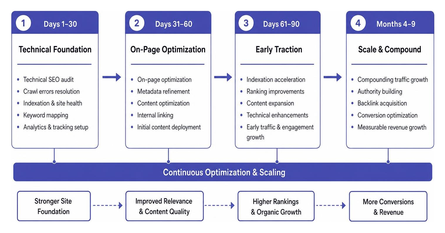 E-commerce SEO optimization and scaling workflow