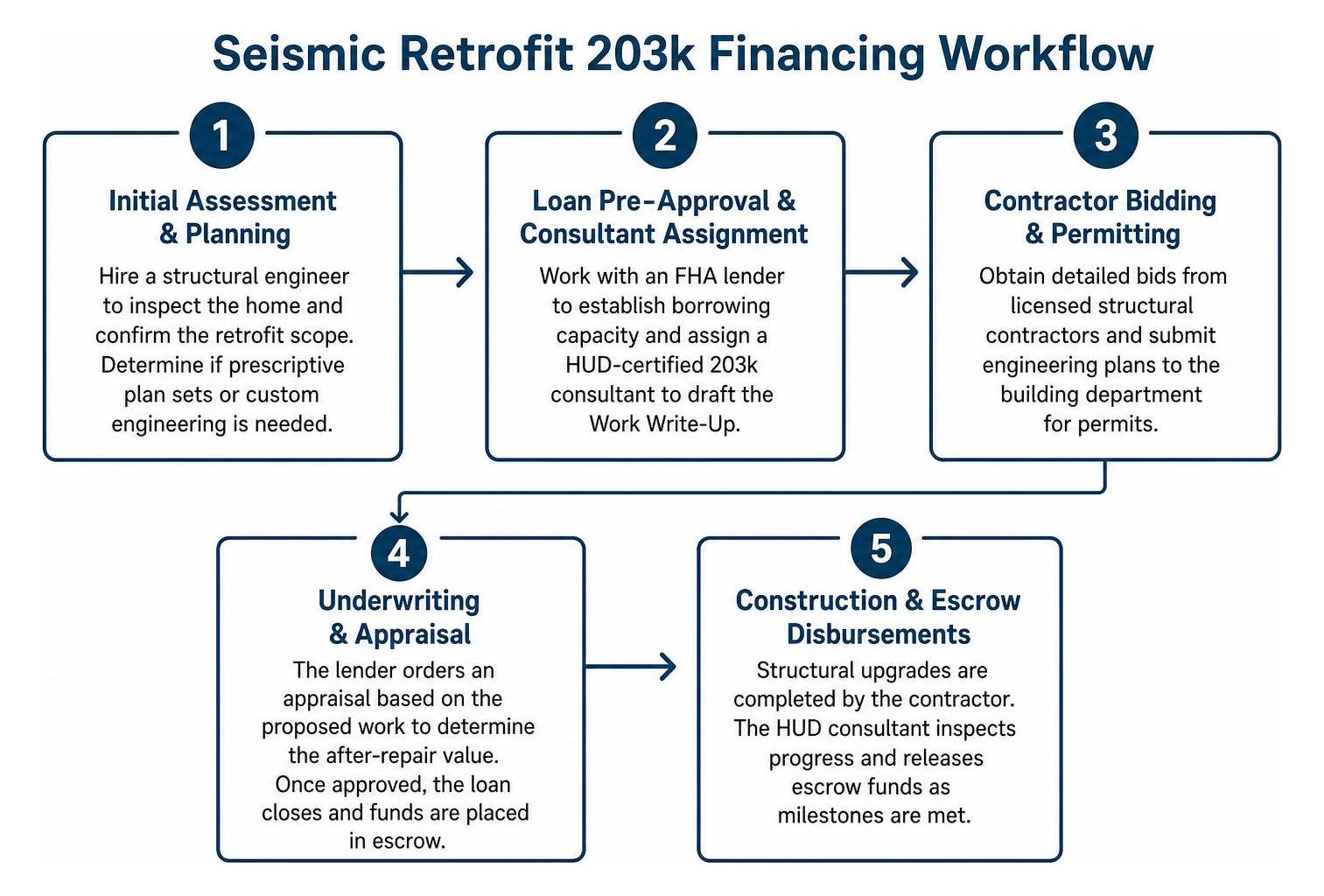 seismic retrofit 203k financing workflow seismic retrofit 203k financing workflow