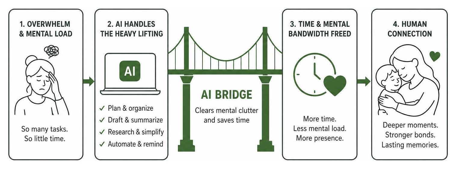 Diagram: How AI acts as a bridge to free up time for human connection Diagram: How AI acts as a bridge to free up time for human connection