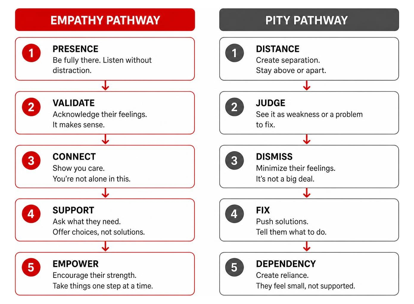 Diagram comparing the pathways of empathy and pity in conversation Diagram comparing the pathways of empathy and pity in conversation
