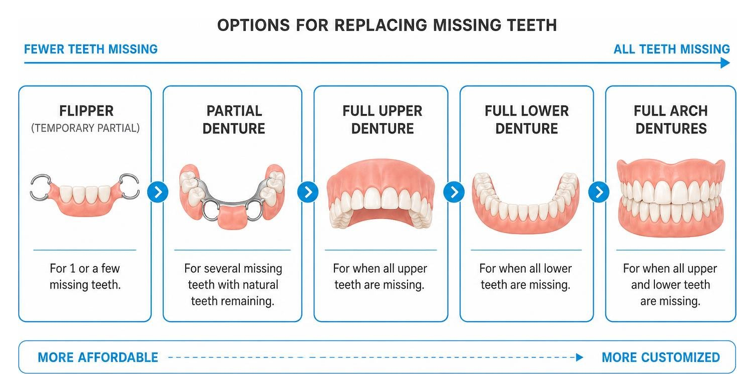 diagram illustrating the options for replacing missing teeth from partials to full arches
