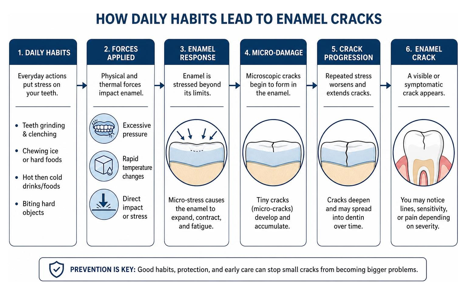 Cause and effect chain showing how daily habits lead to enamel cracks