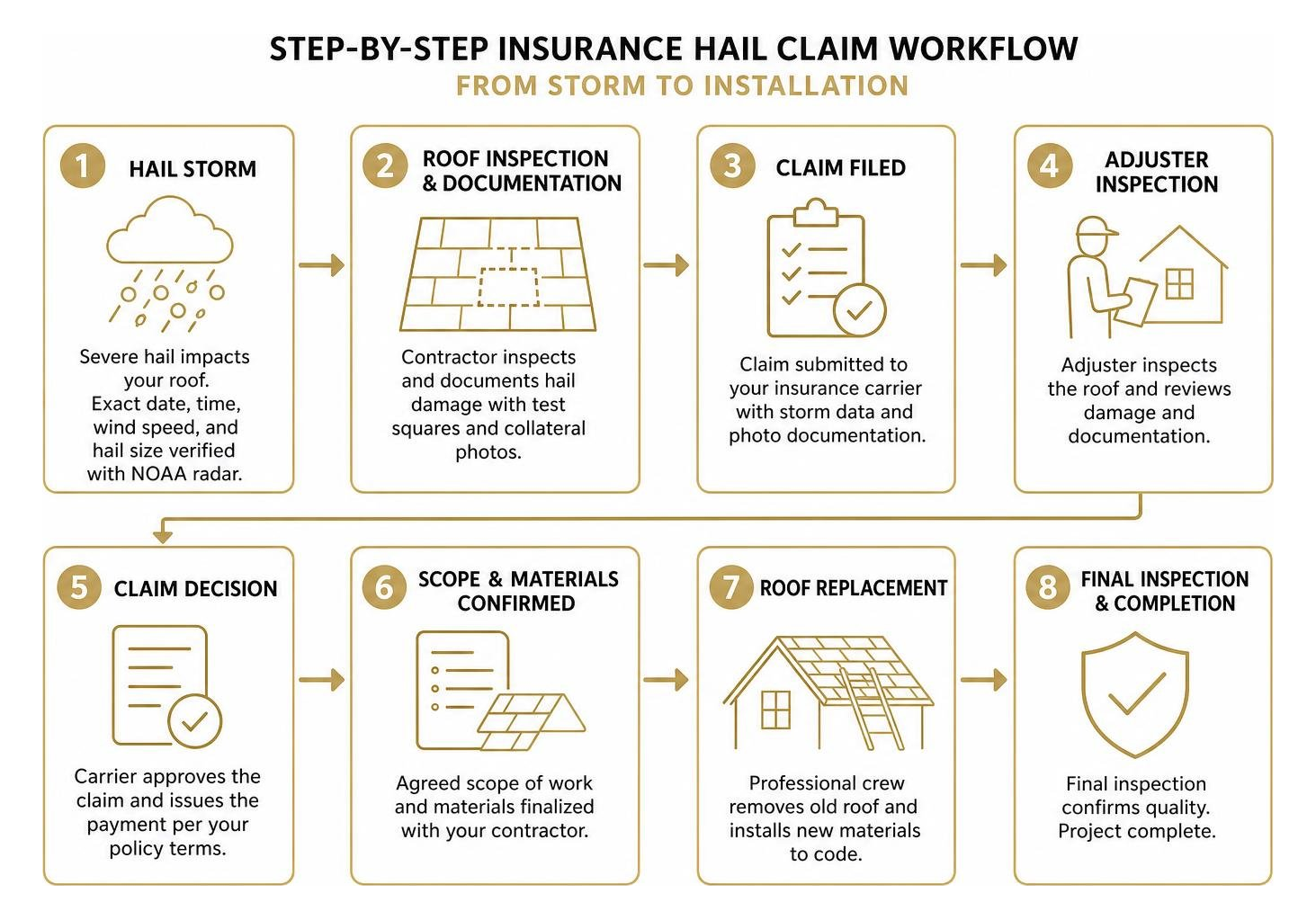 Step-by-step insurance hail claim workflow from storm to installation