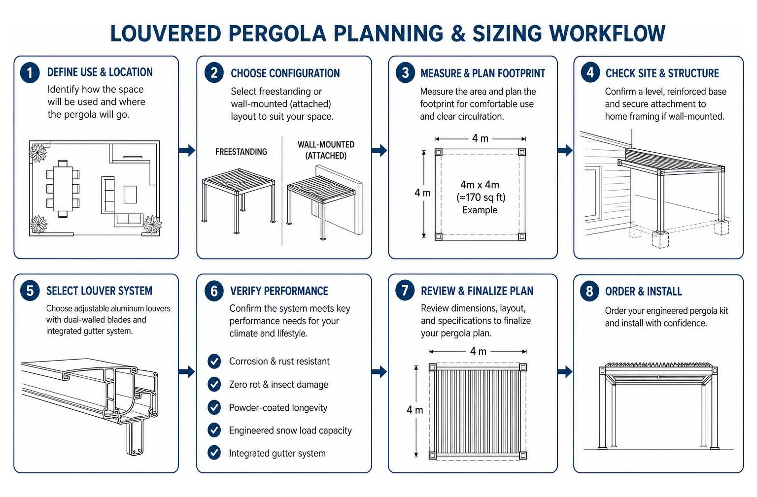 Louvered pergola planning and sizing workflow Louvered pergola planning and sizing workflow