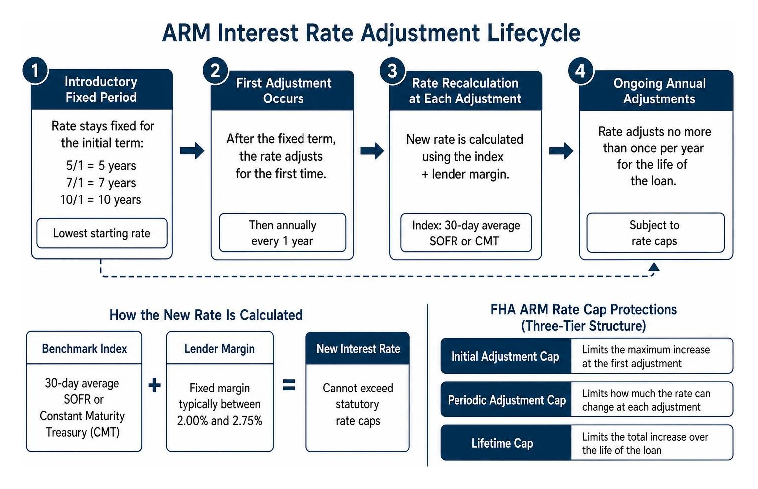 ARM interest rate adjustment lifecycle process