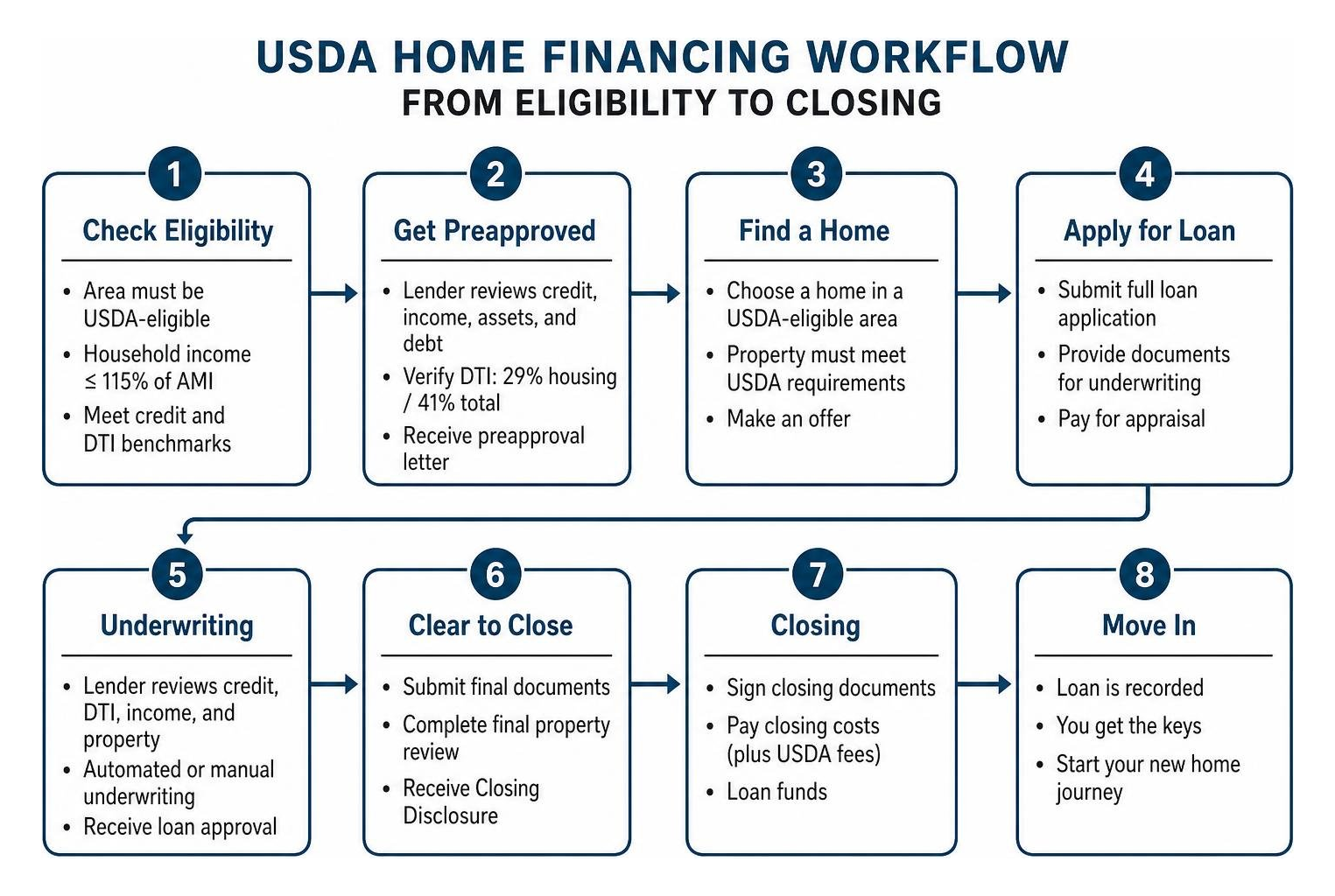 USDA home financing workflow from eligibility to closing