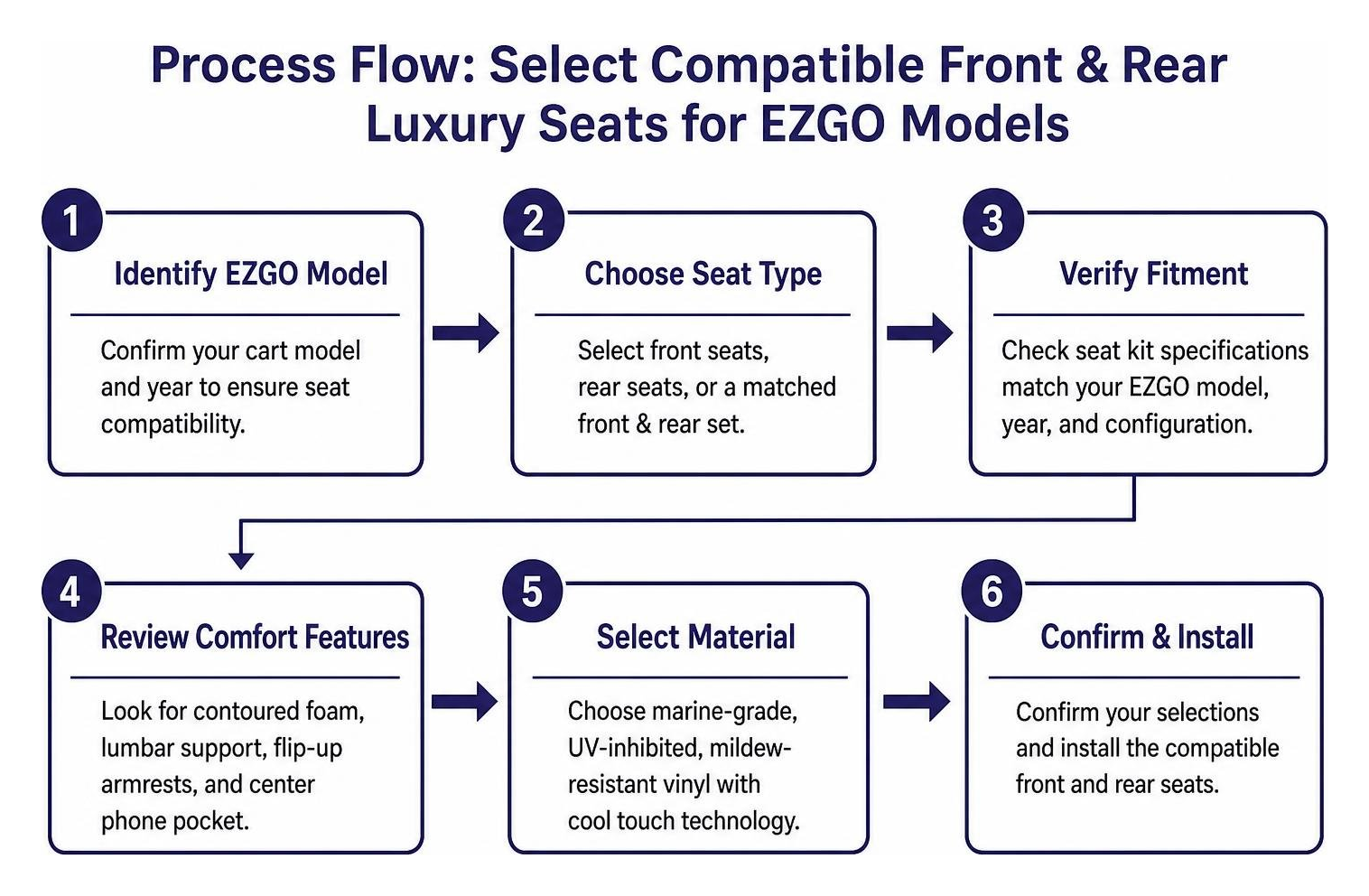 Process flow of selecting compatible front and rear luxury seats for EZGO models Process flow of selecting compatible front and rear luxury seats for EZGO models