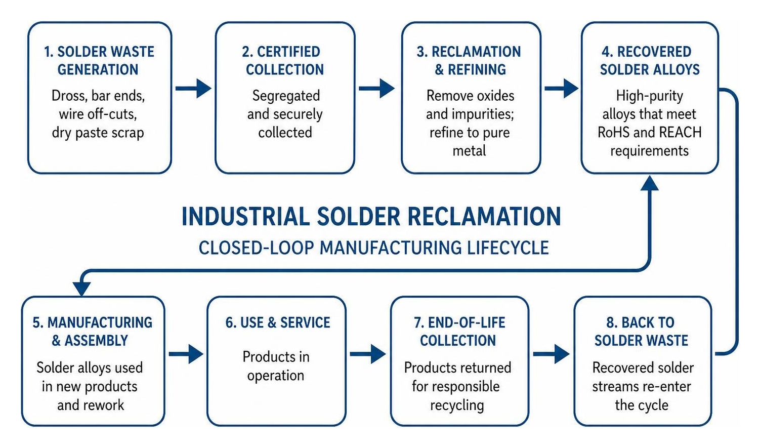 Industrial solder reclamation and closed-loop manufacturing lifecycle