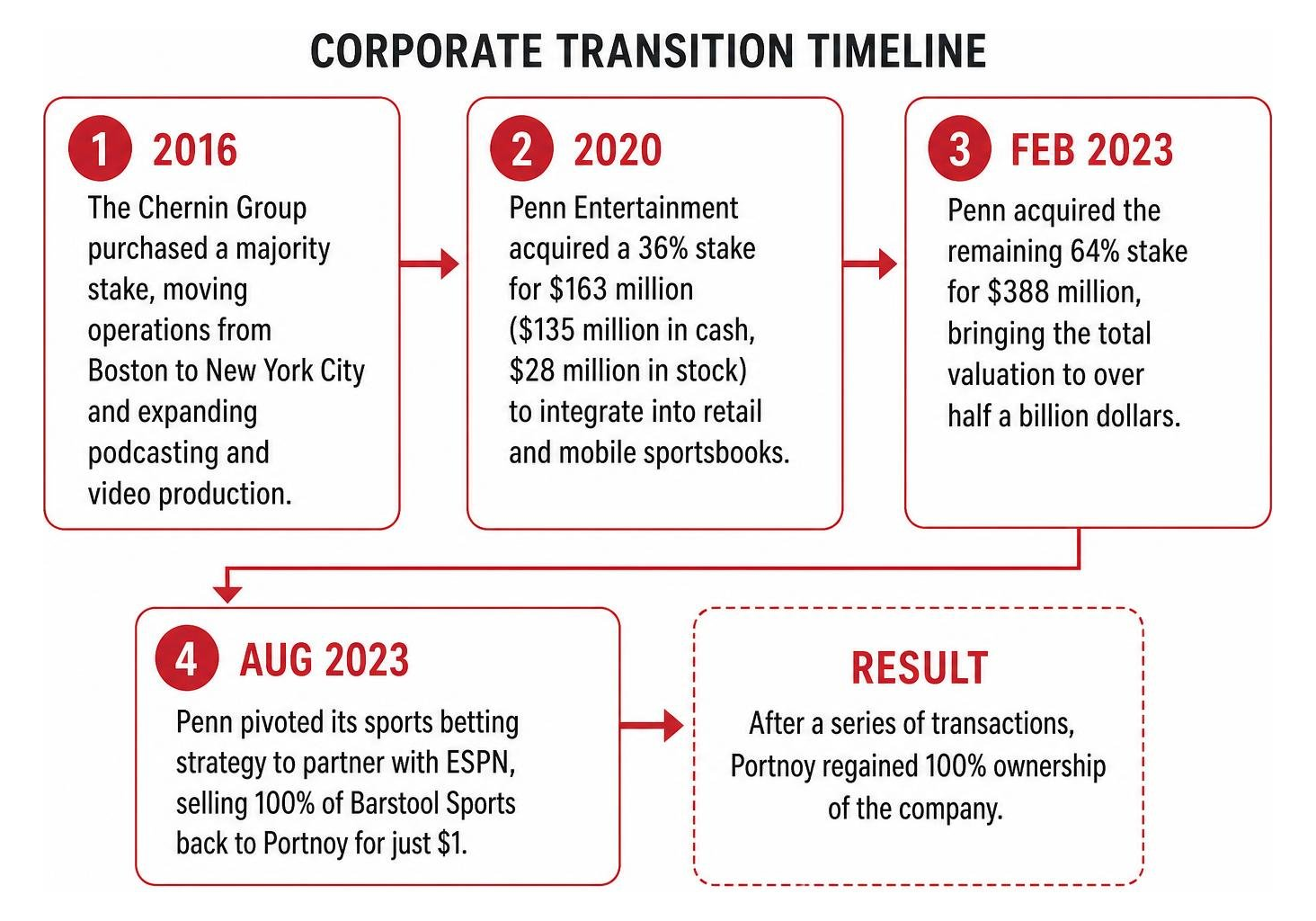 Barstool Sports corporate transition timeline