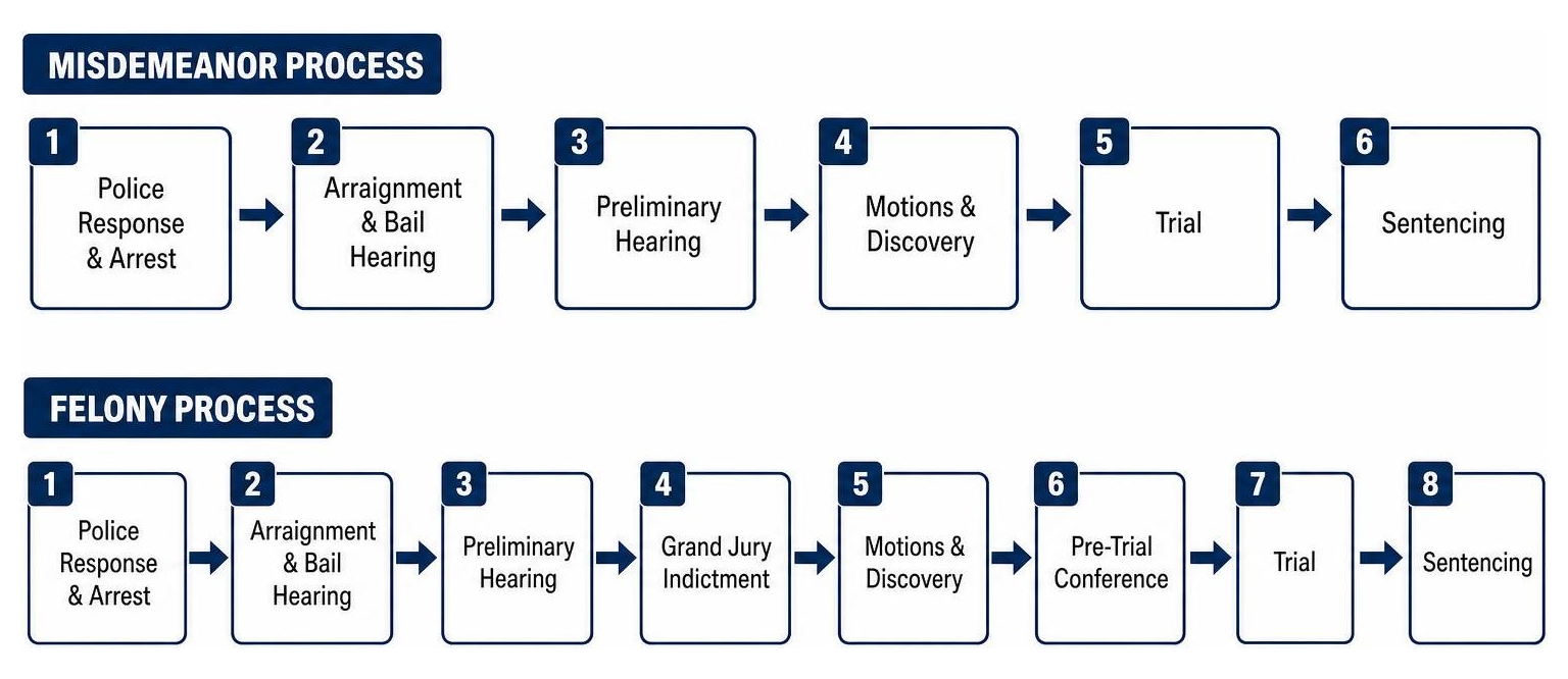 Misdemeanor vs Felony Domestic Violence Process Flow Misdemeanor vs Felony Domestic Violence Process Flow