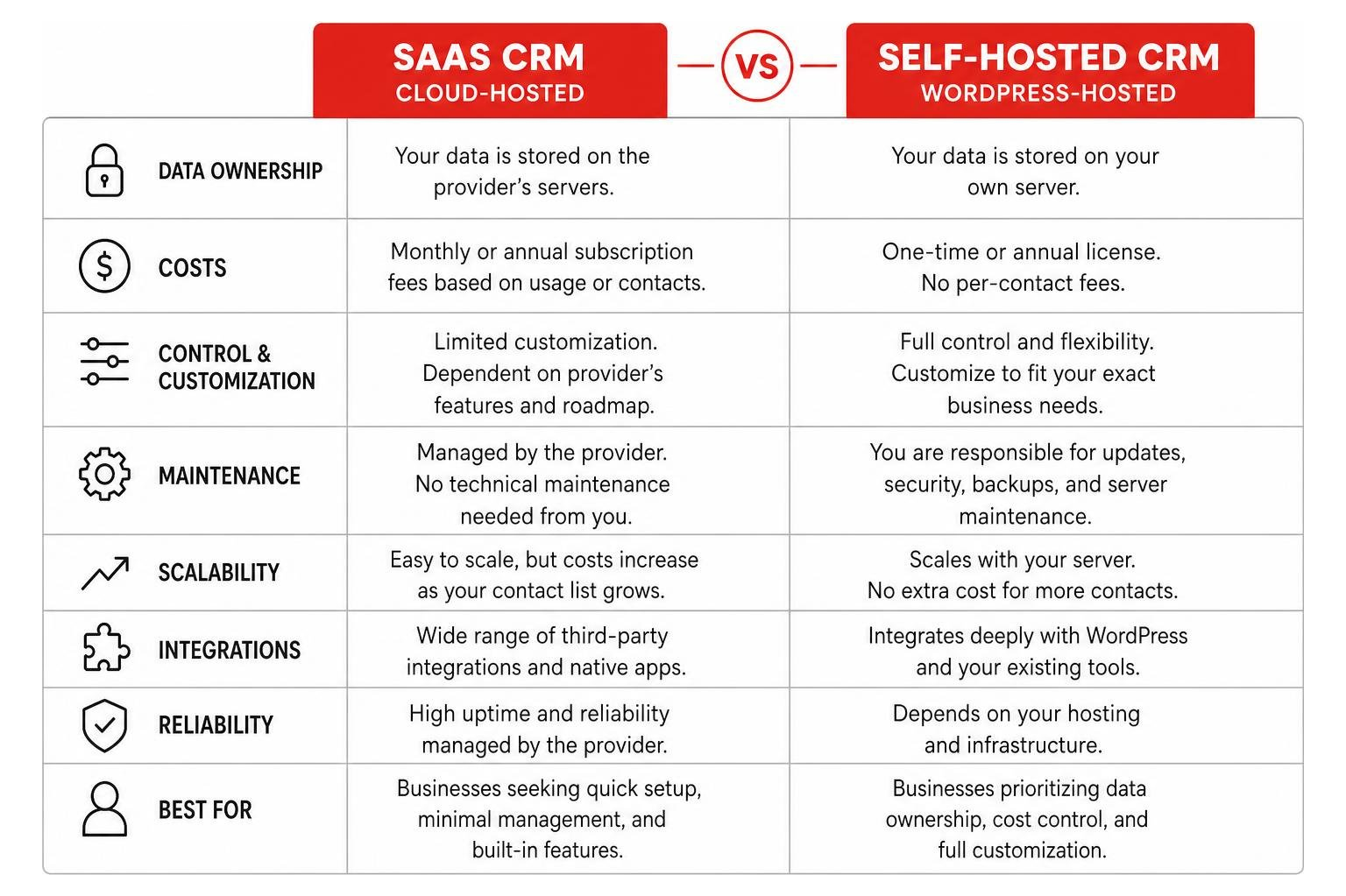 SaaS vs Self-Hosted CRM comparison SaaS vs Self-Hosted CRM comparison