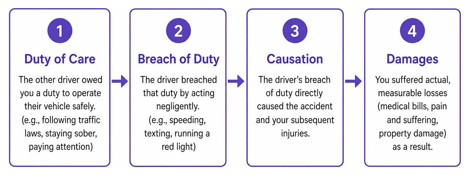 The four elements of negligence in a car accident case