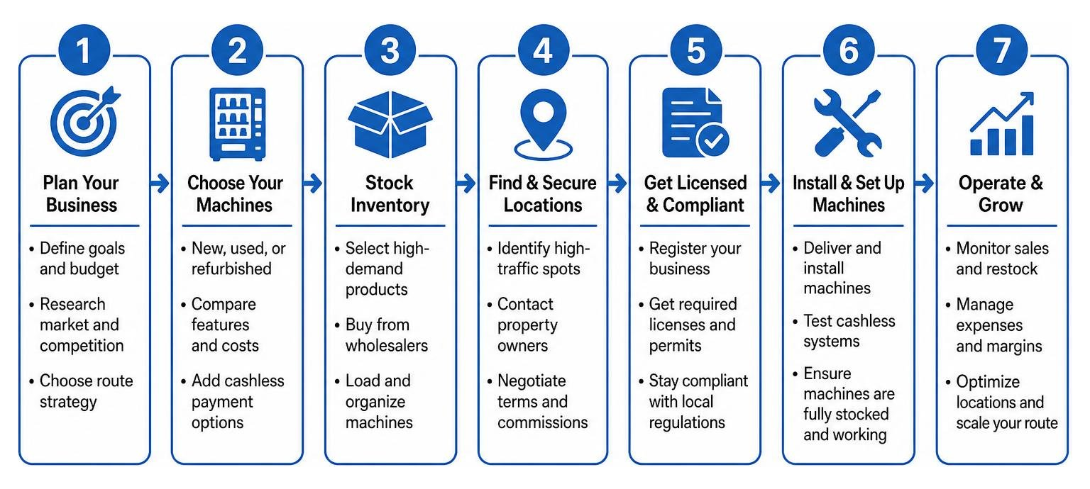 Diagram of the step-by-step process of setting up a vending machine business Diagram of the step-by-step process of setting up a vending machine business