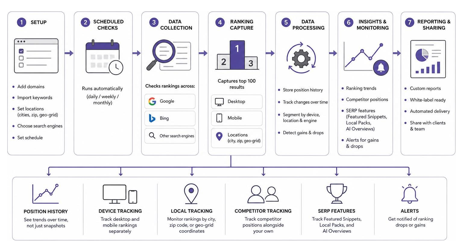 agency rank tracking workflow diagram