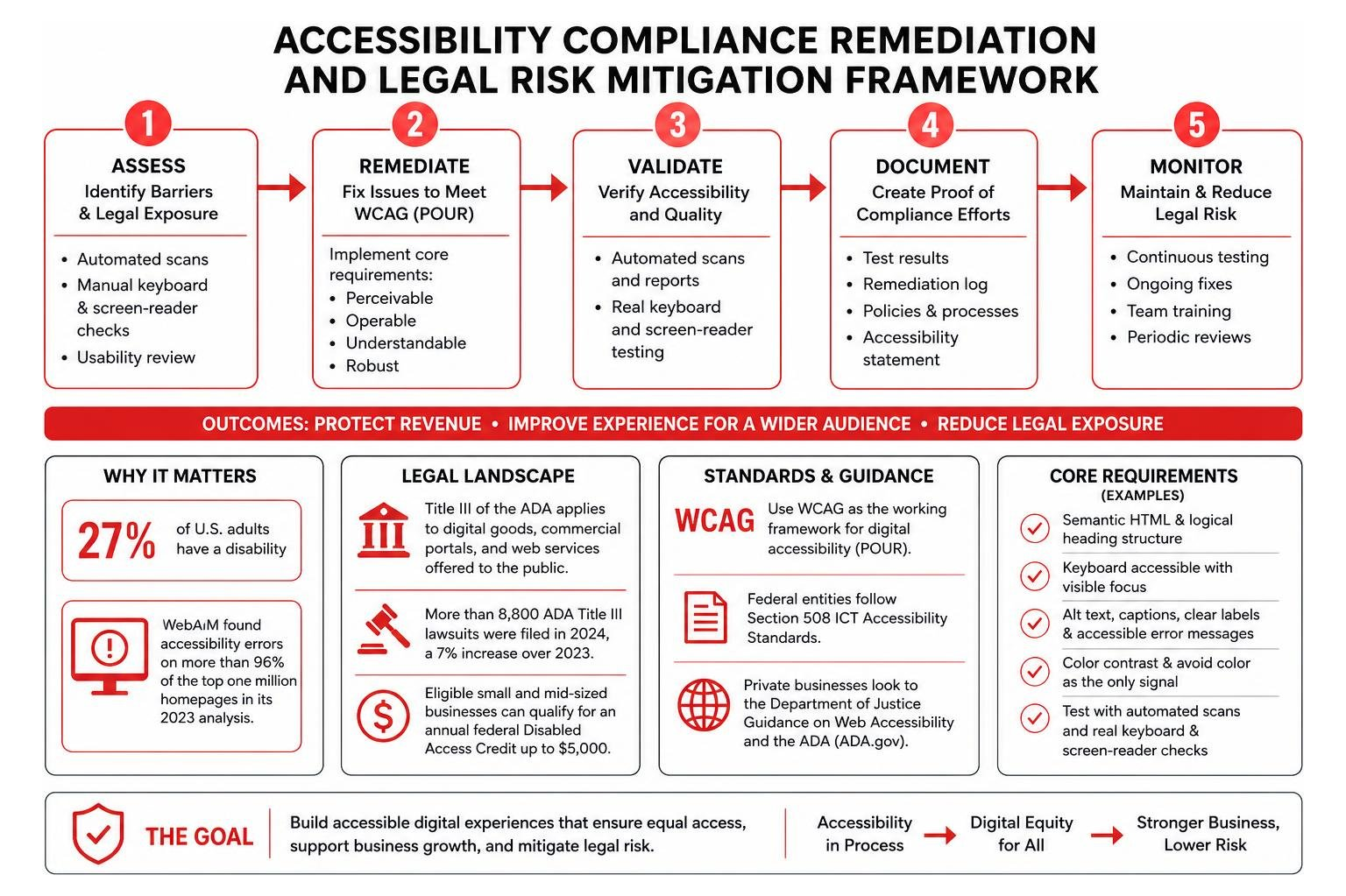 Accessibility compliance remediation and legal risk mitigation framework Accessibility compliance remediation and legal risk mitigation framework