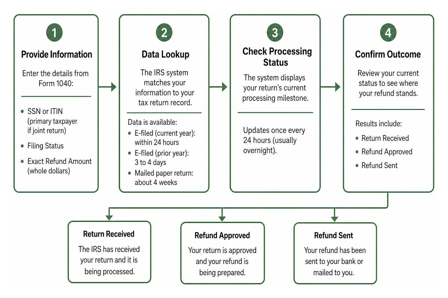 IRS refund verification flow from data lookup to status confirmation
