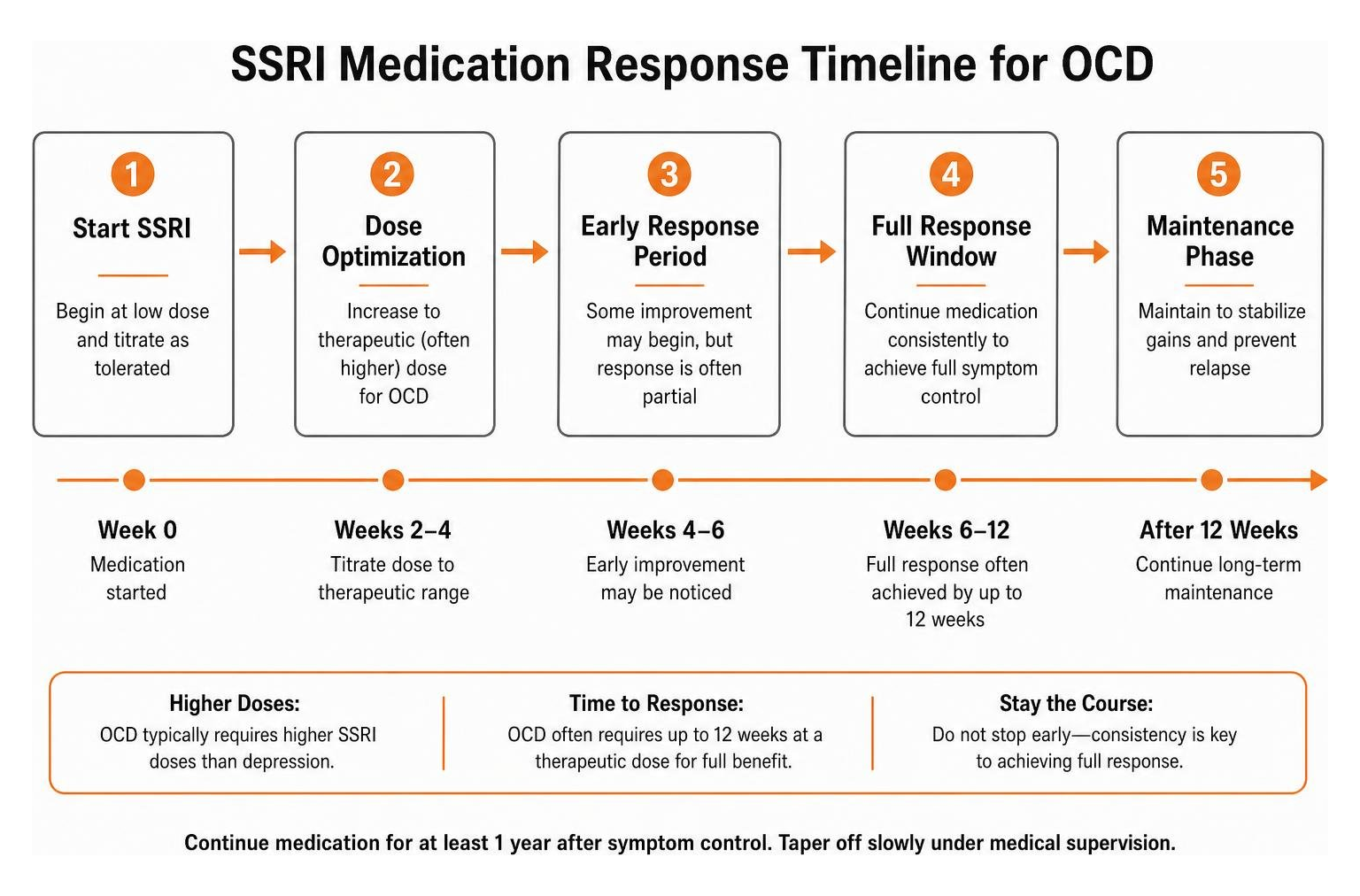 SSRI Medication Response Timeline for OCD