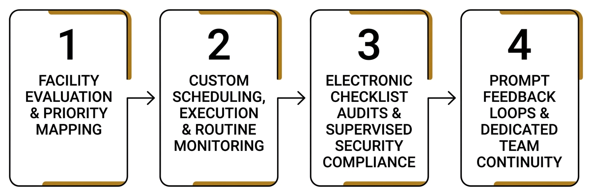 Four-step quality assurance workflow Four-step quality assurance workflow