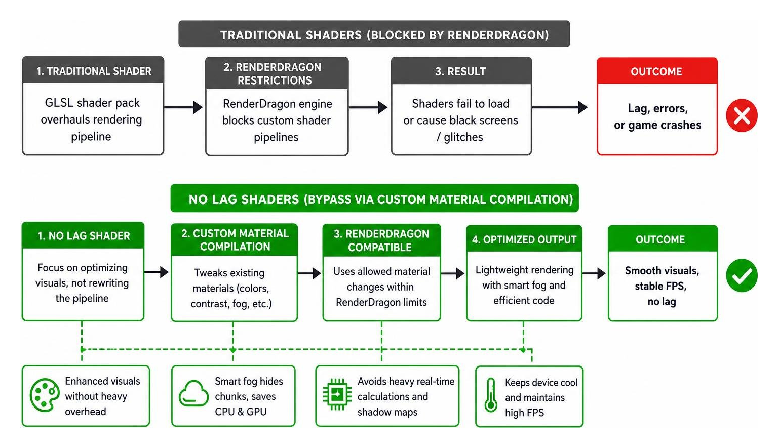 Diagram of custom material compilation bypassing RenderDragon restrictions
