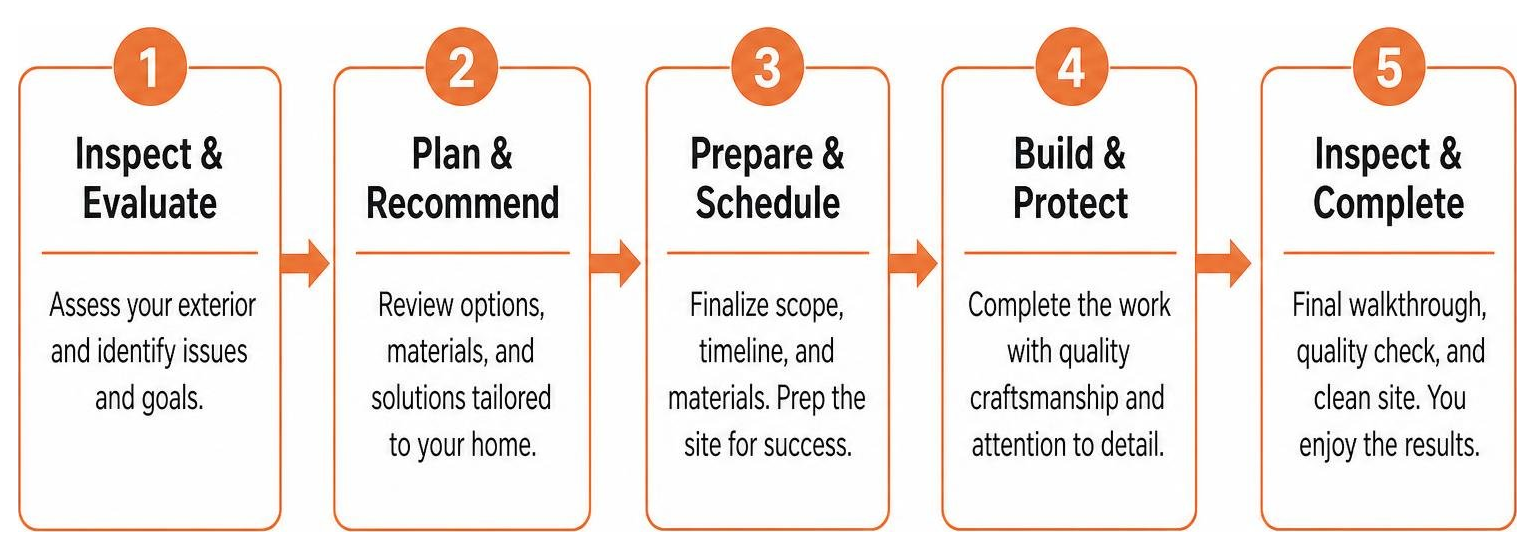 Step-by-step exterior renovation process Step-by-step exterior renovation process
