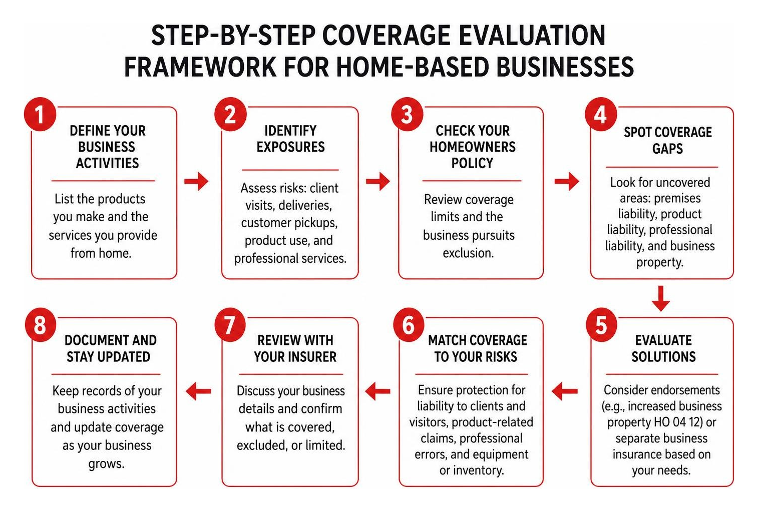 Step by step coverage evaluation framework for home-based businesses Step by step coverage evaluation framework for home-based businesses