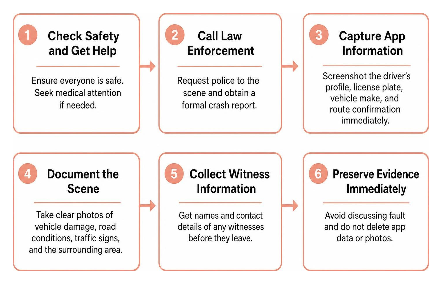 Step-by-step post-accident evidence preservation sequence