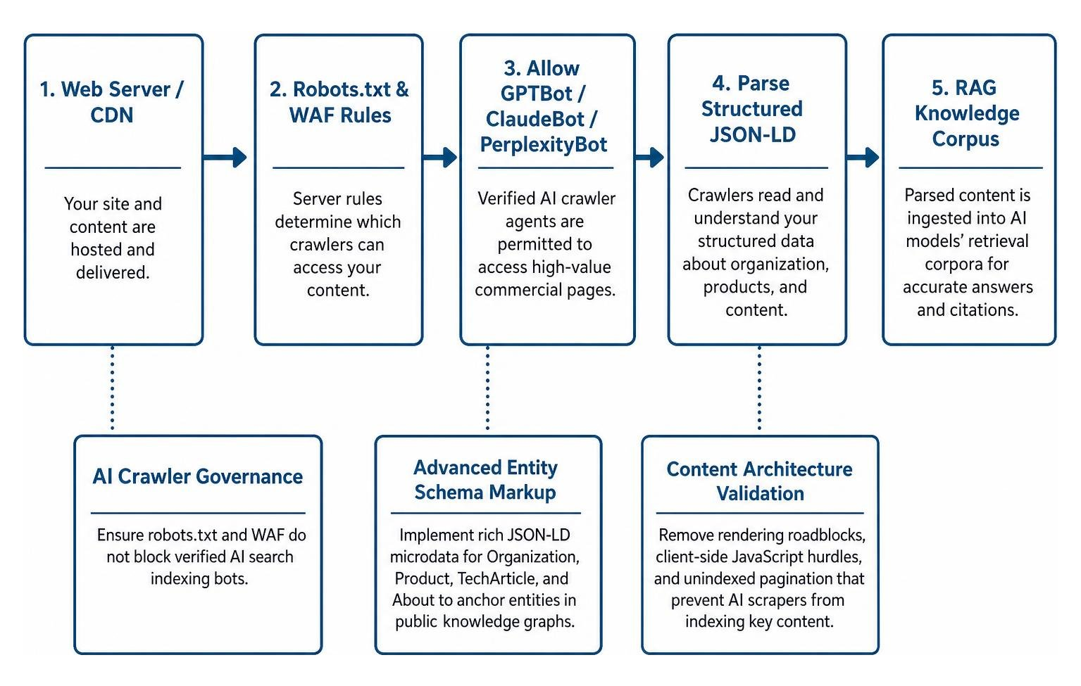 AI crawler access and technical validation sequence