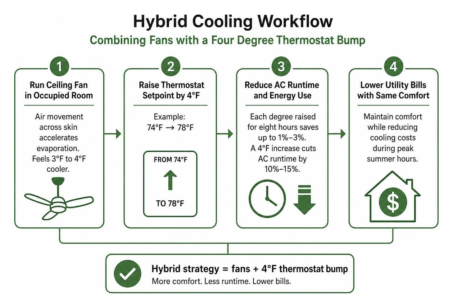Hybrid cooling workflow combining fans with a four degree thermostat bump