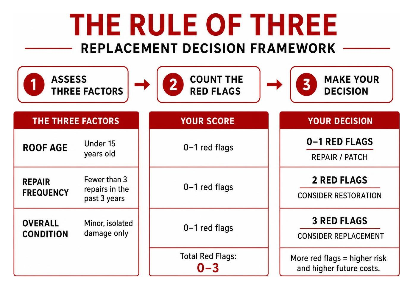 diagram of the rule of three replacement decision framework diagram of the rule of three replacement decision framework