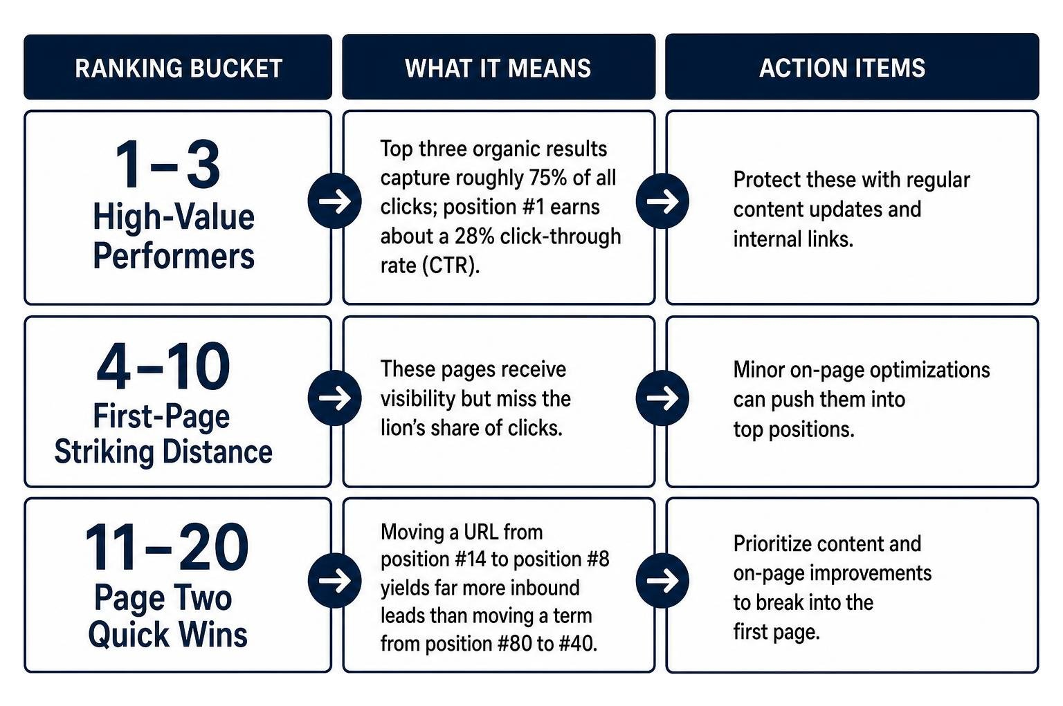 framework showing keyword ranking buckets and action items framework showing keyword ranking buckets and action items