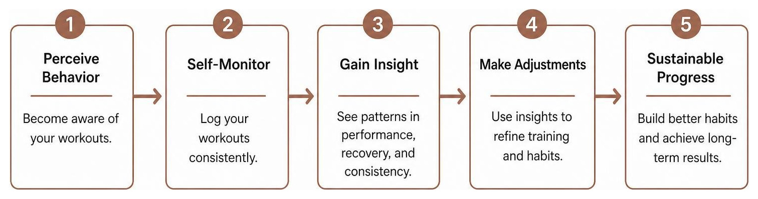 Process of behavior change through self-monitoring and workout tracking Process of behavior change through self-monitoring and workout tracking