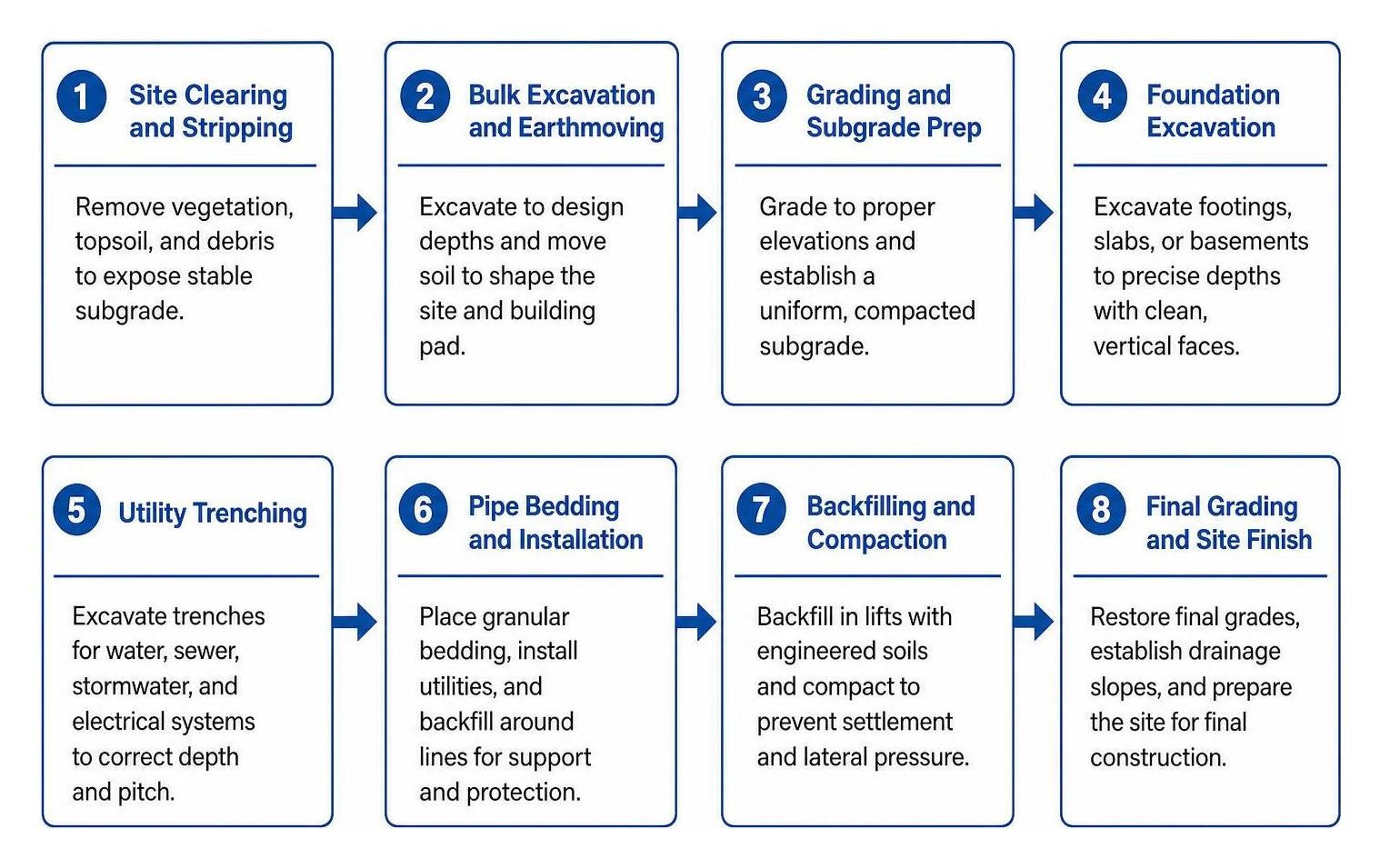 Key phases of site excavation and underground infrastructure installation