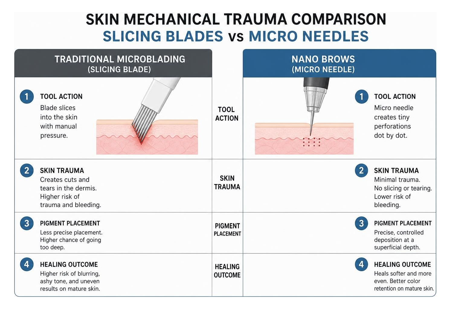 Skin mechanical trauma comparison between slicing blades and micro needles Skin mechanical trauma comparison between slicing blades and micro needles