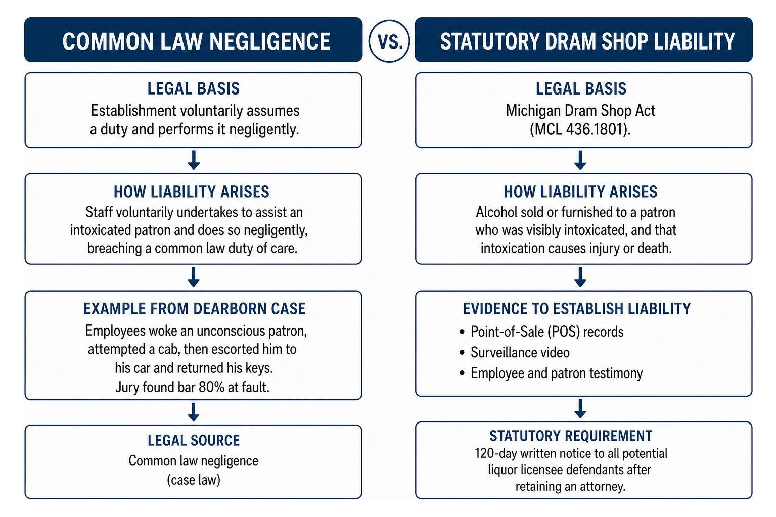 Framework of common law negligence versus statutory dram shop liability Framework of common law negligence versus statutory dram shop liability