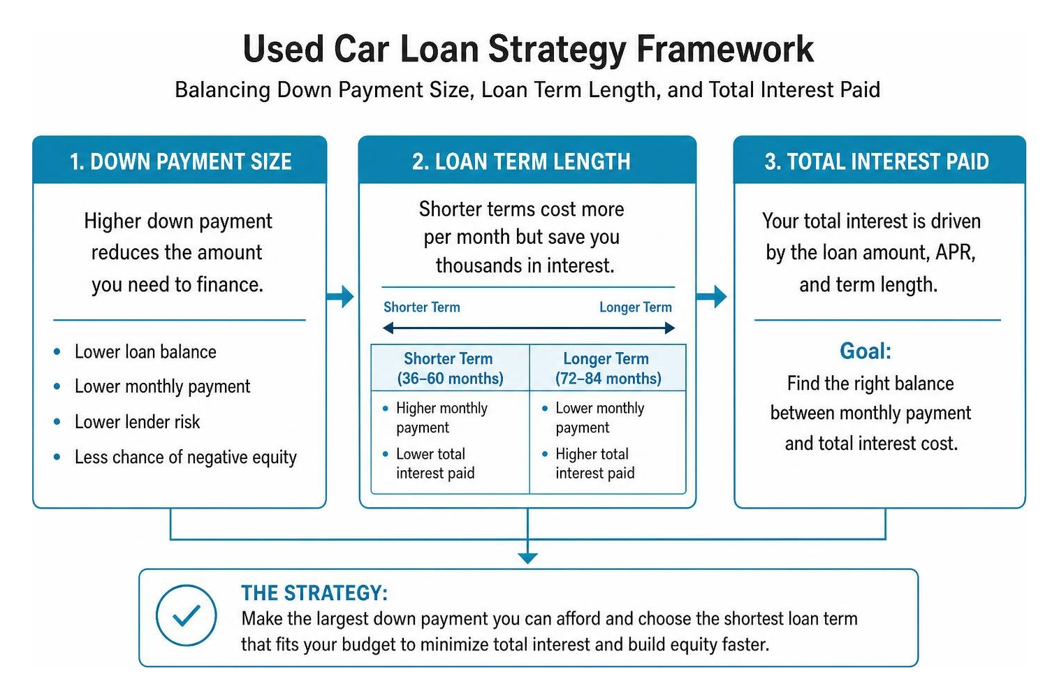Used car loan strategy framework: balancing down payment size, loan term length, and total interest paid