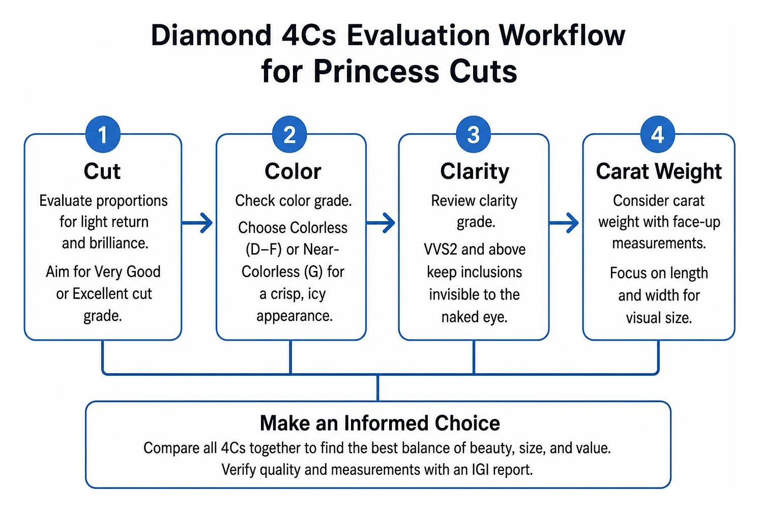 Diamond 4Cs evaluation workflow for princess cuts Diamond 4Cs evaluation workflow for princess cuts