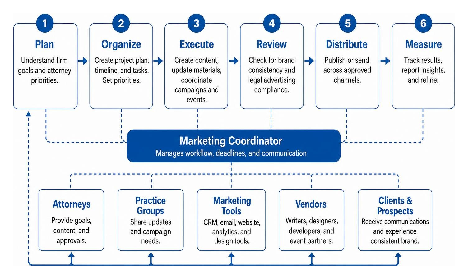 Legal marketing project workflow and coordination