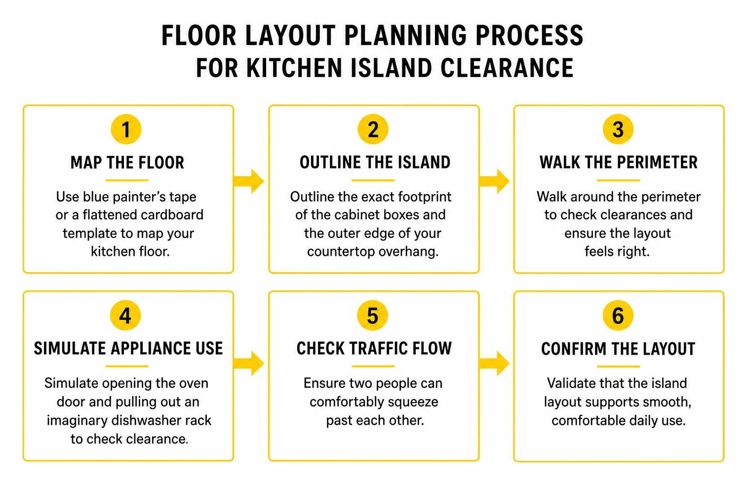 Floor layout planning process for kitchen island clearance Floor layout planning process for kitchen island clearance