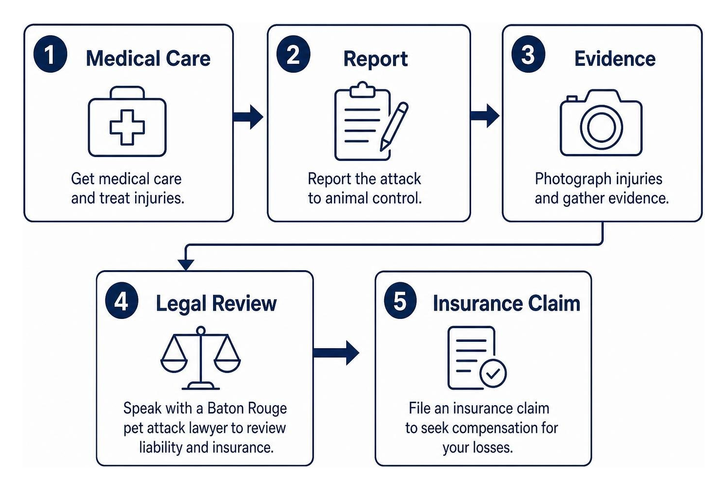 Pet attack claim phases: medical care, report, evidence, legal review, and insurance claim Pet attack claim phases: medical care, report, evidence, legal review, and insurance claim