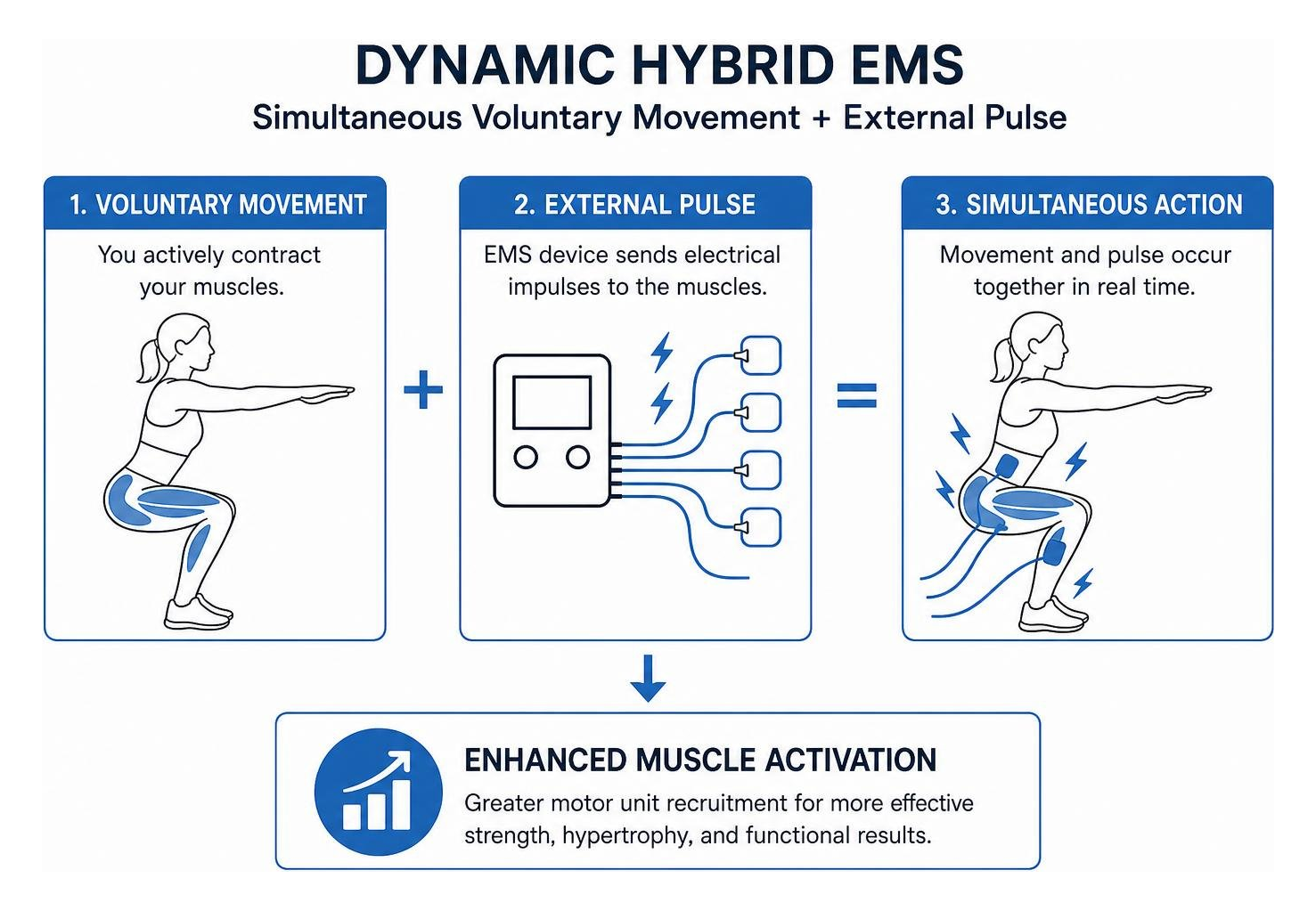 Diagram of dynamic hybrid EMS showing simultaneous voluntary movement and external pulse