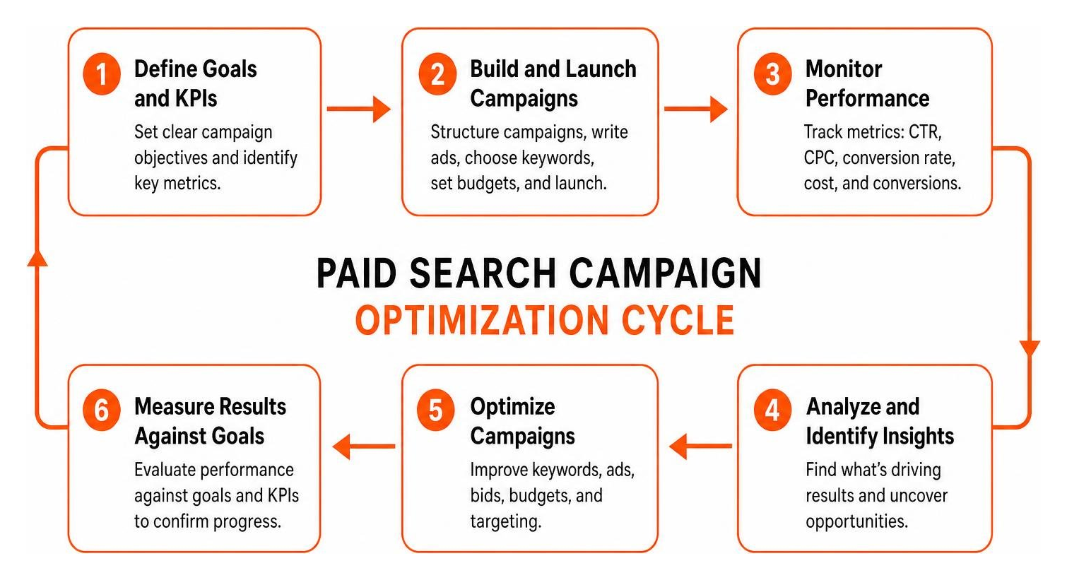Paid search campaign optimization cycle Paid search campaign optimization cycle