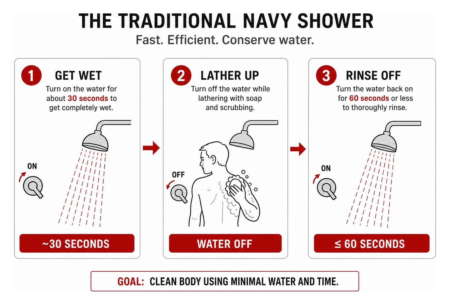 Diagram: Step-by-step process of a traditional Navy shower Diagram: Step-by-step process of a traditional Navy shower