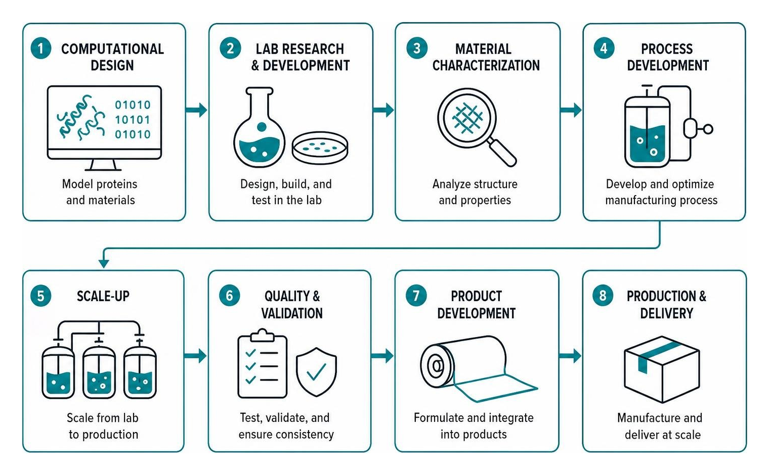 Biomaterial development lifecycle from computational design to production